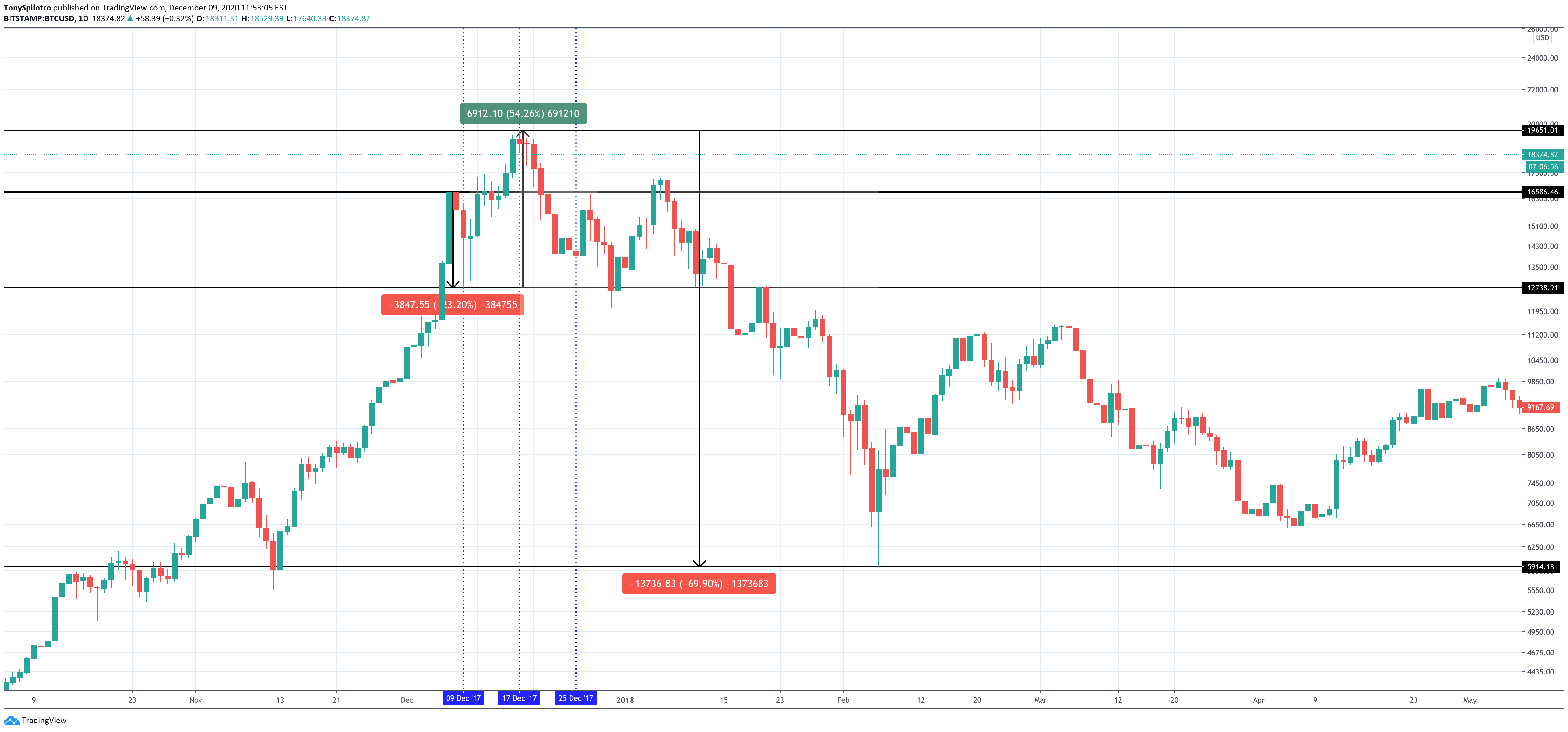 bitcoin 2017 december price action