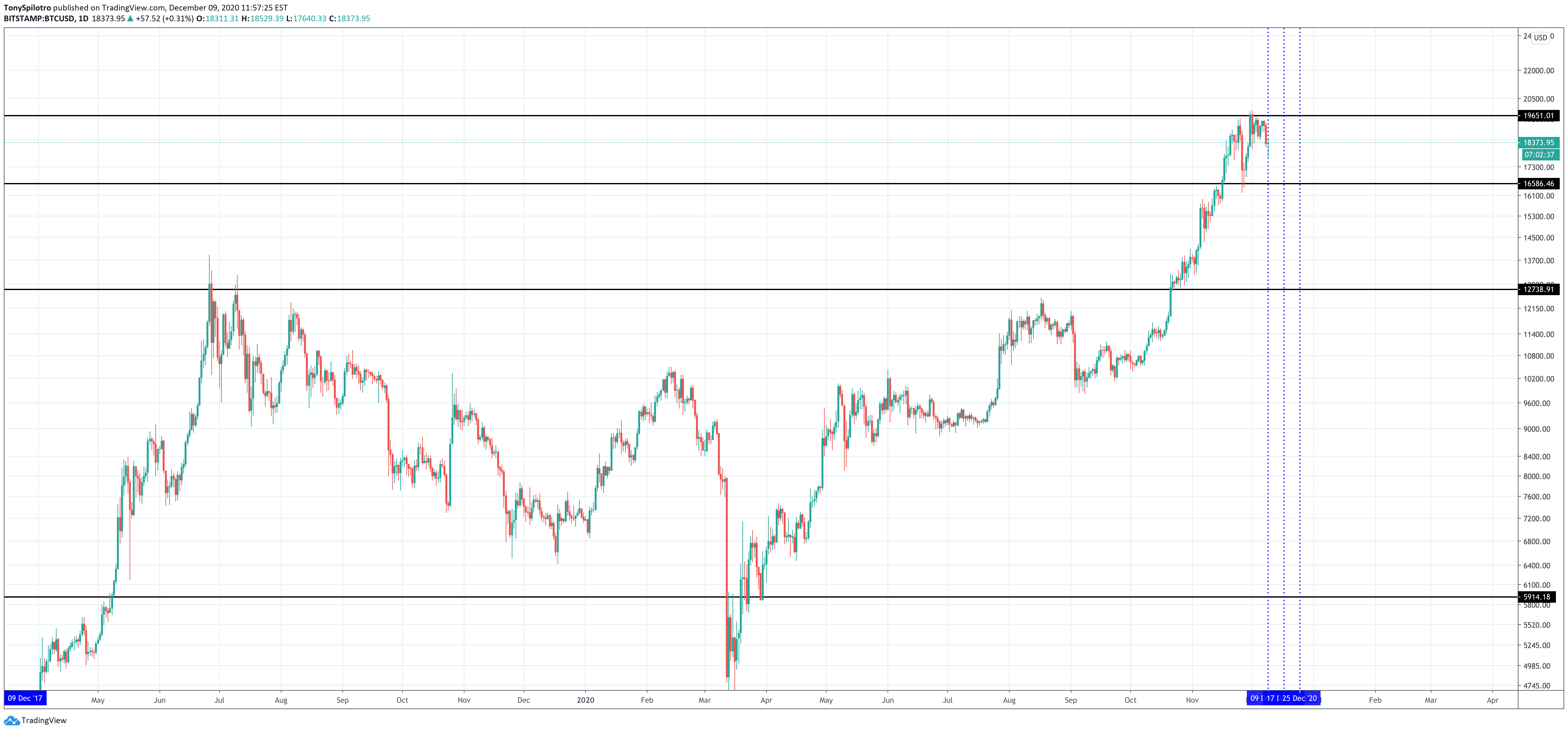 bitcoin 2020 december price action