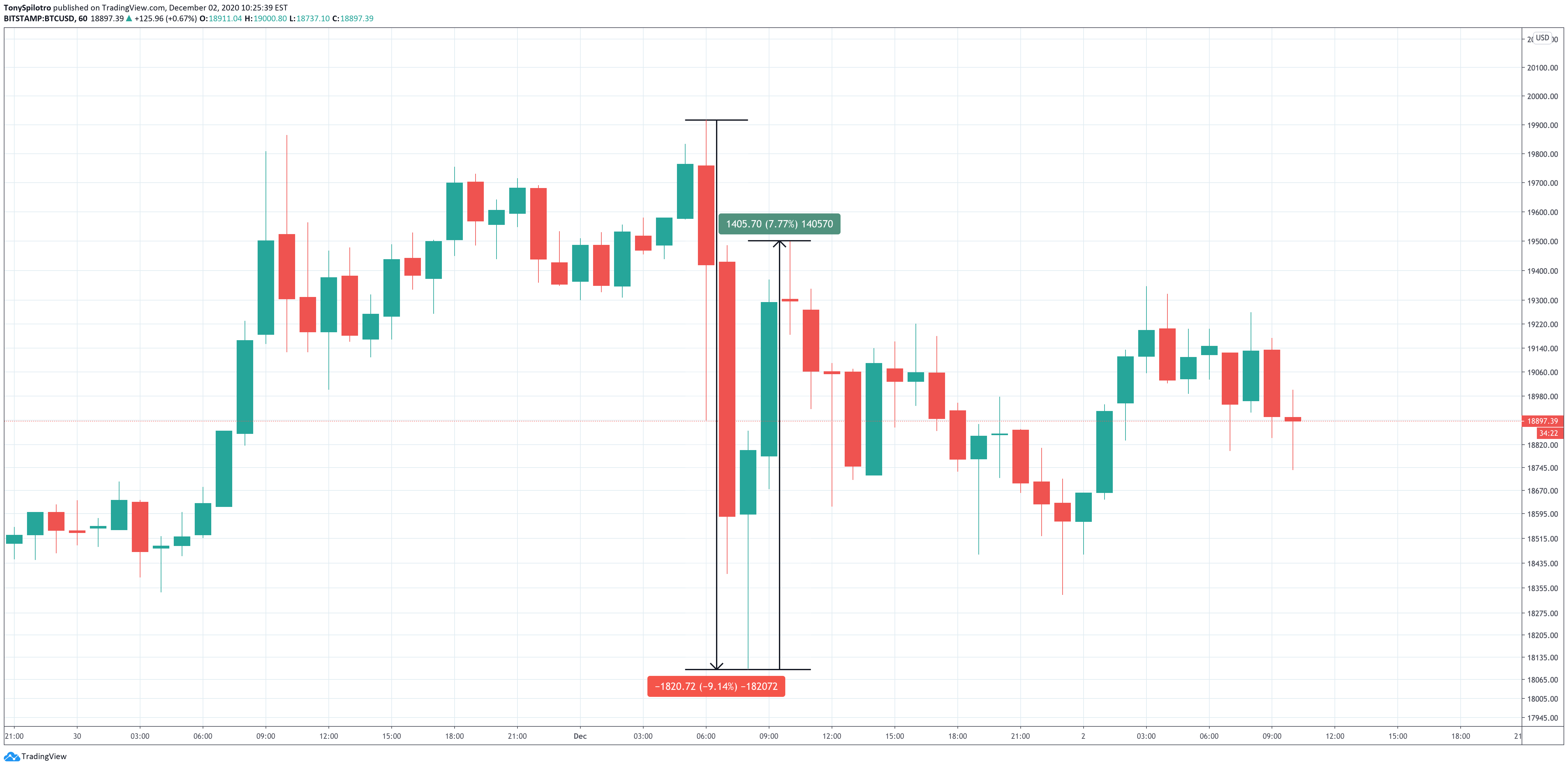 bitcoin bollinger bands volatility