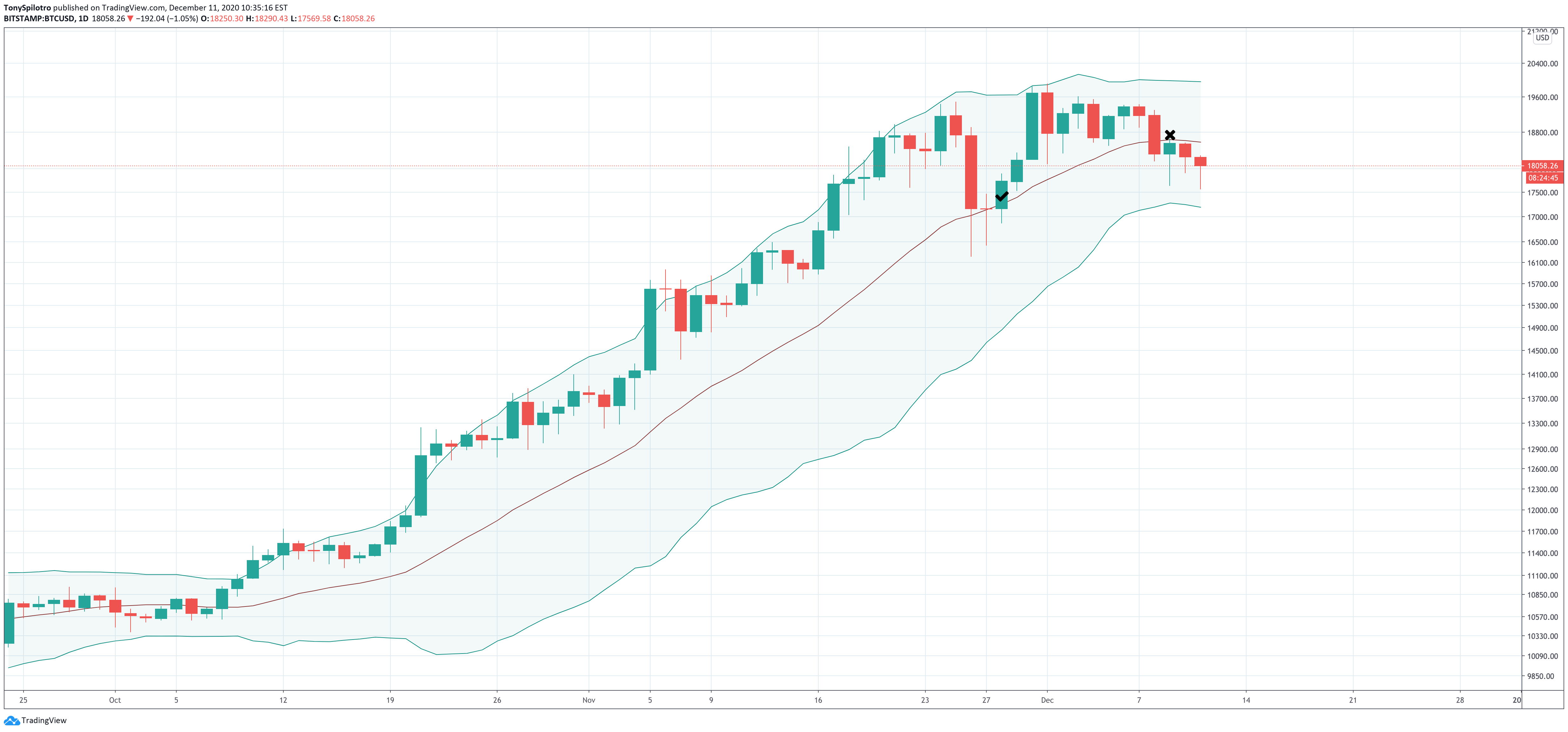 bitcoin bollinger bands