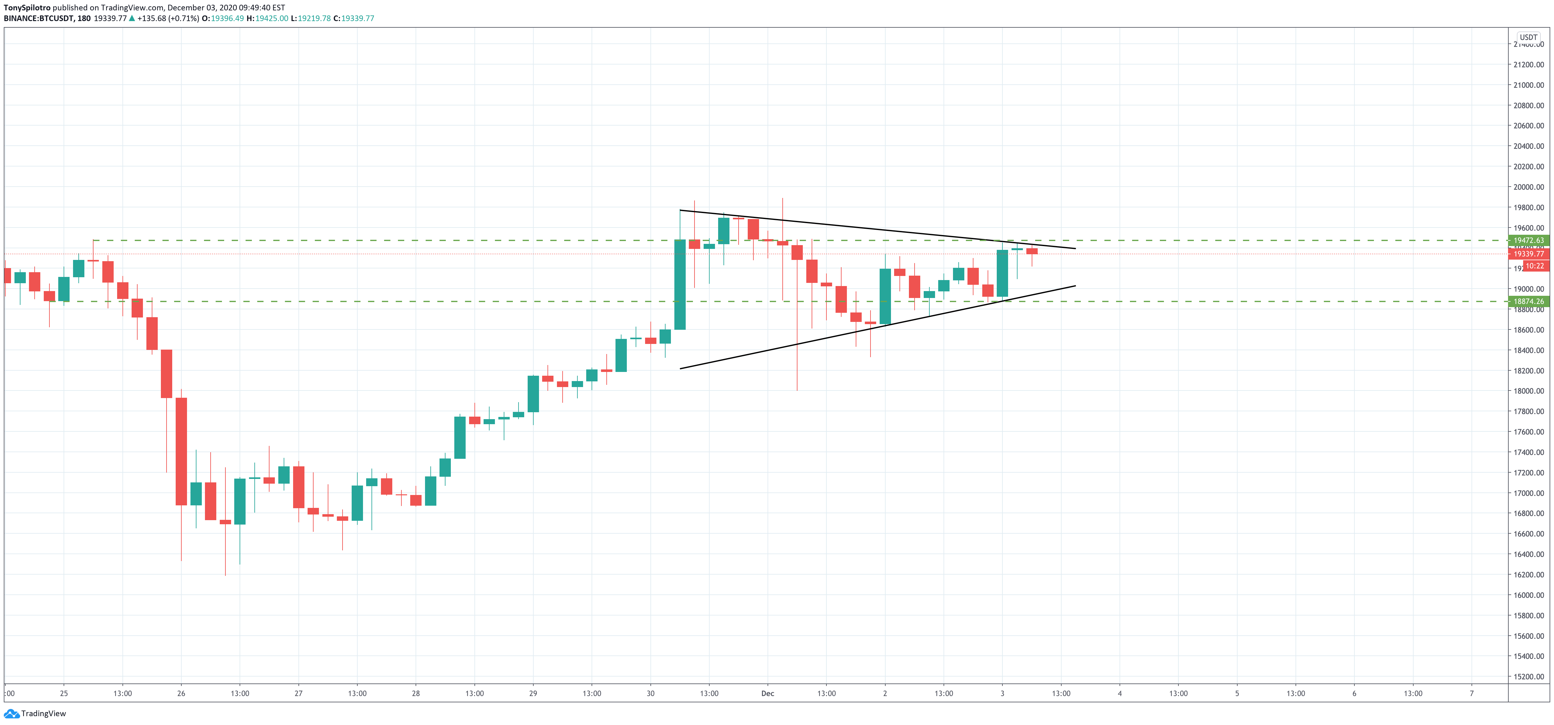 bitcoin bulls bears ta