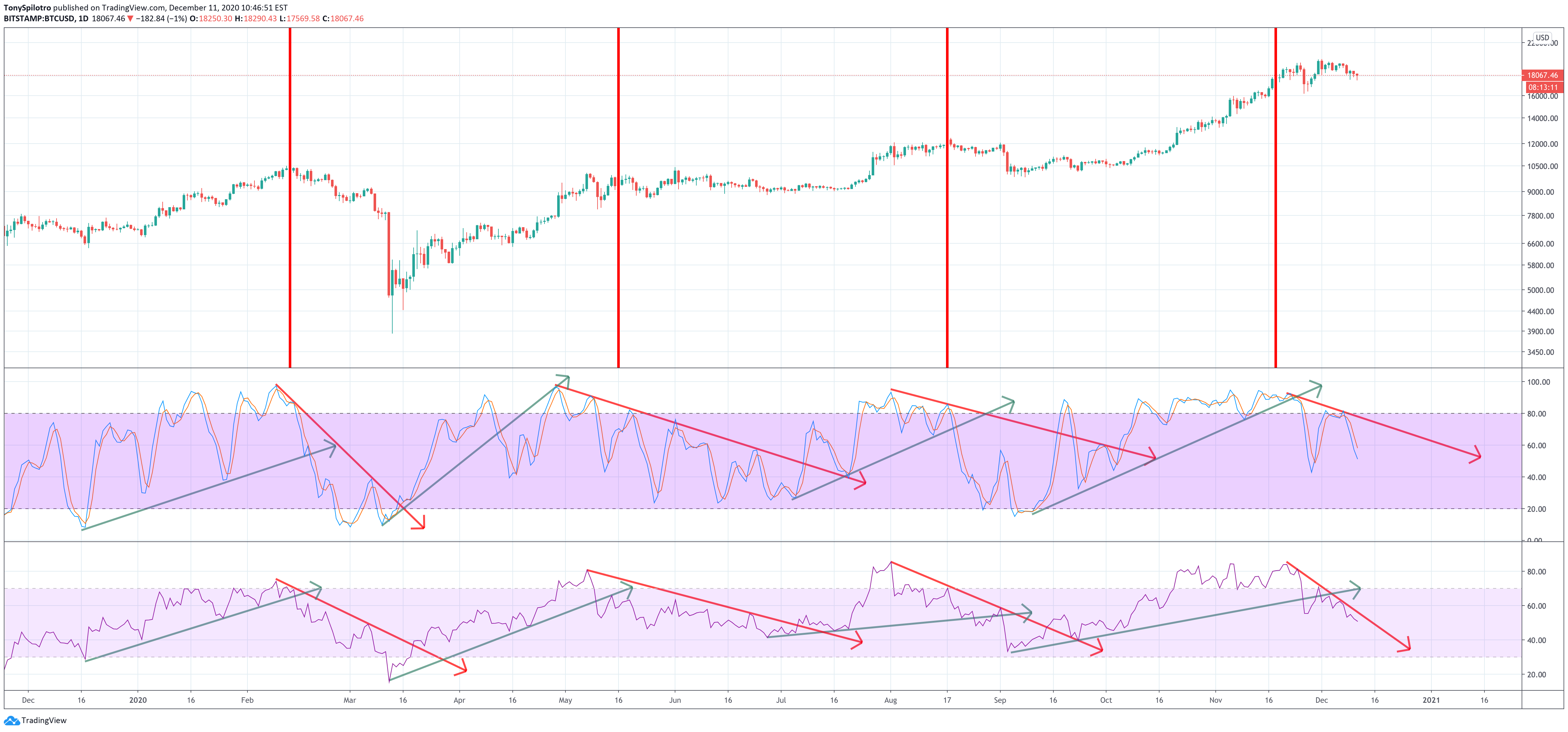 bitcoin rsi stoch