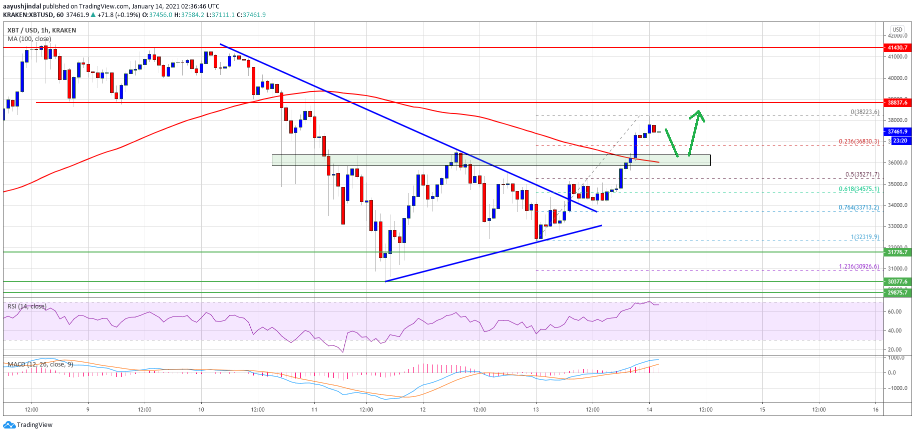 Bitcoin Price