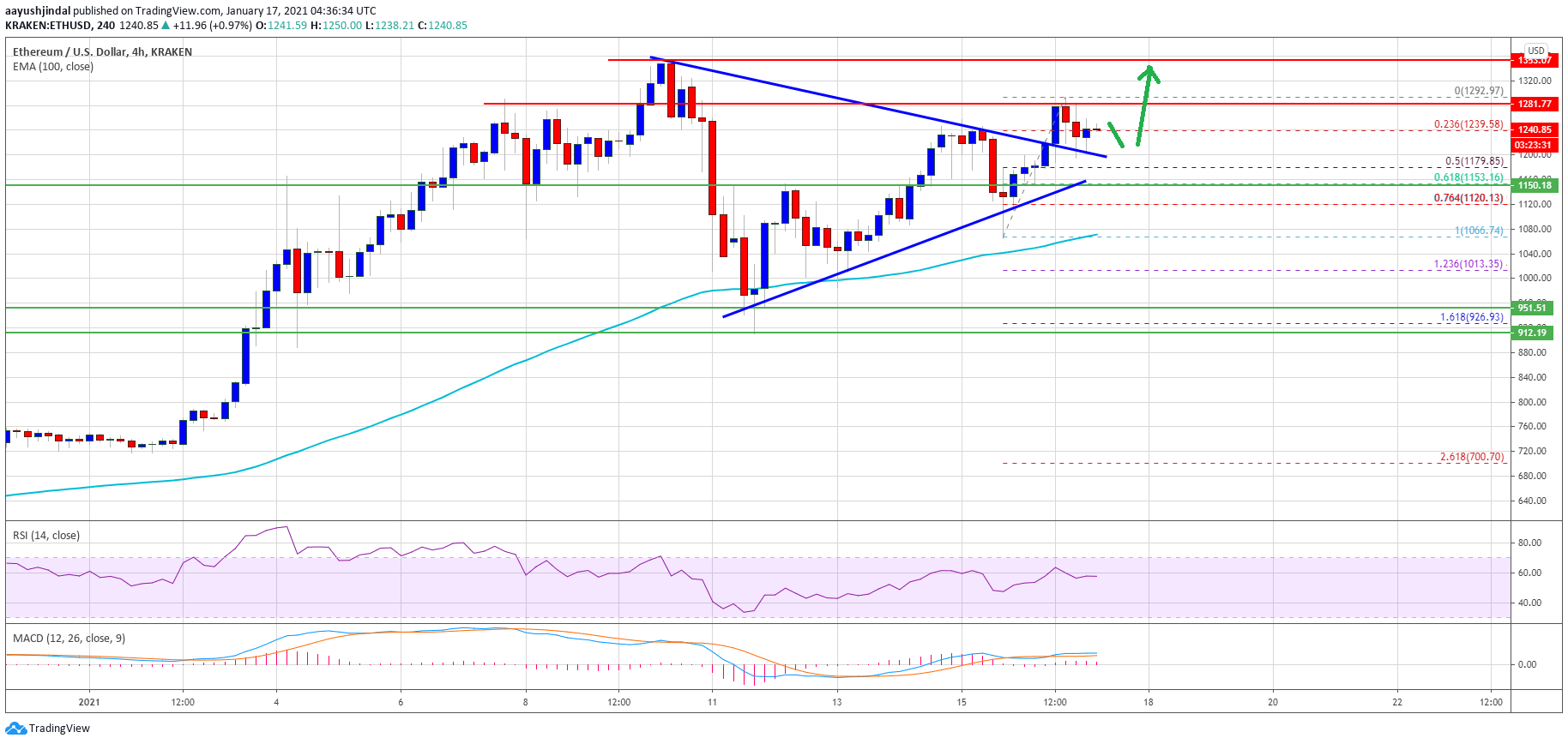 Ethereum’s Ether