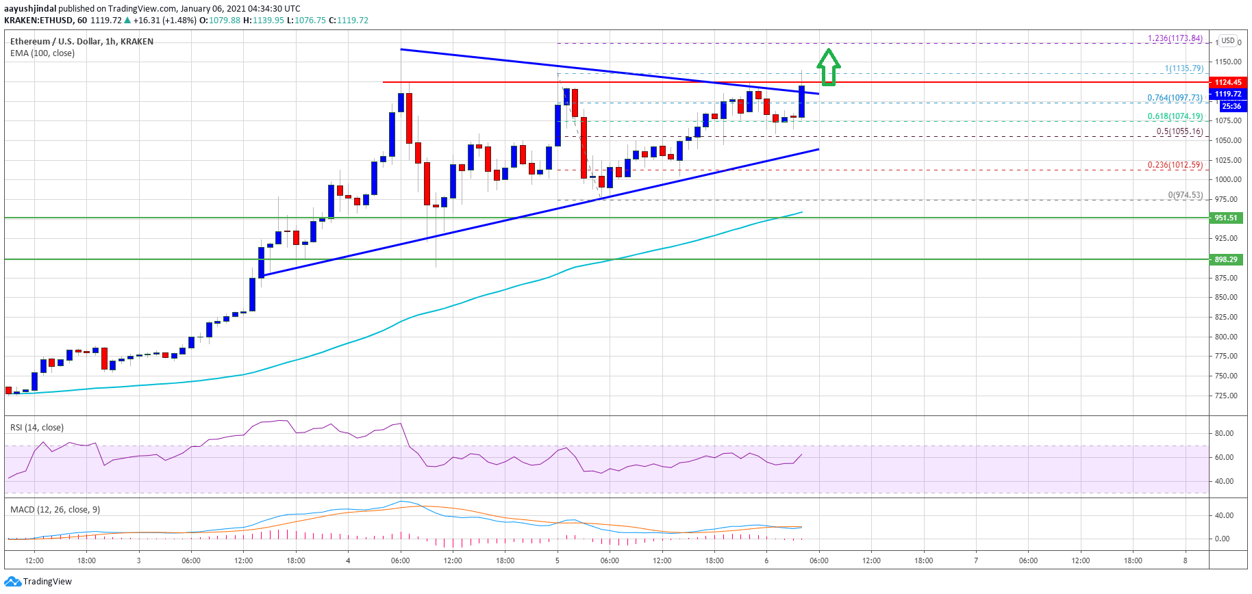 Ethereum Price