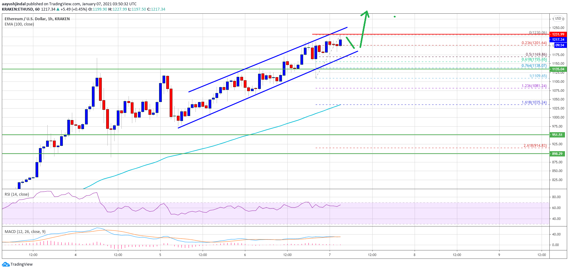 Ethereum Price