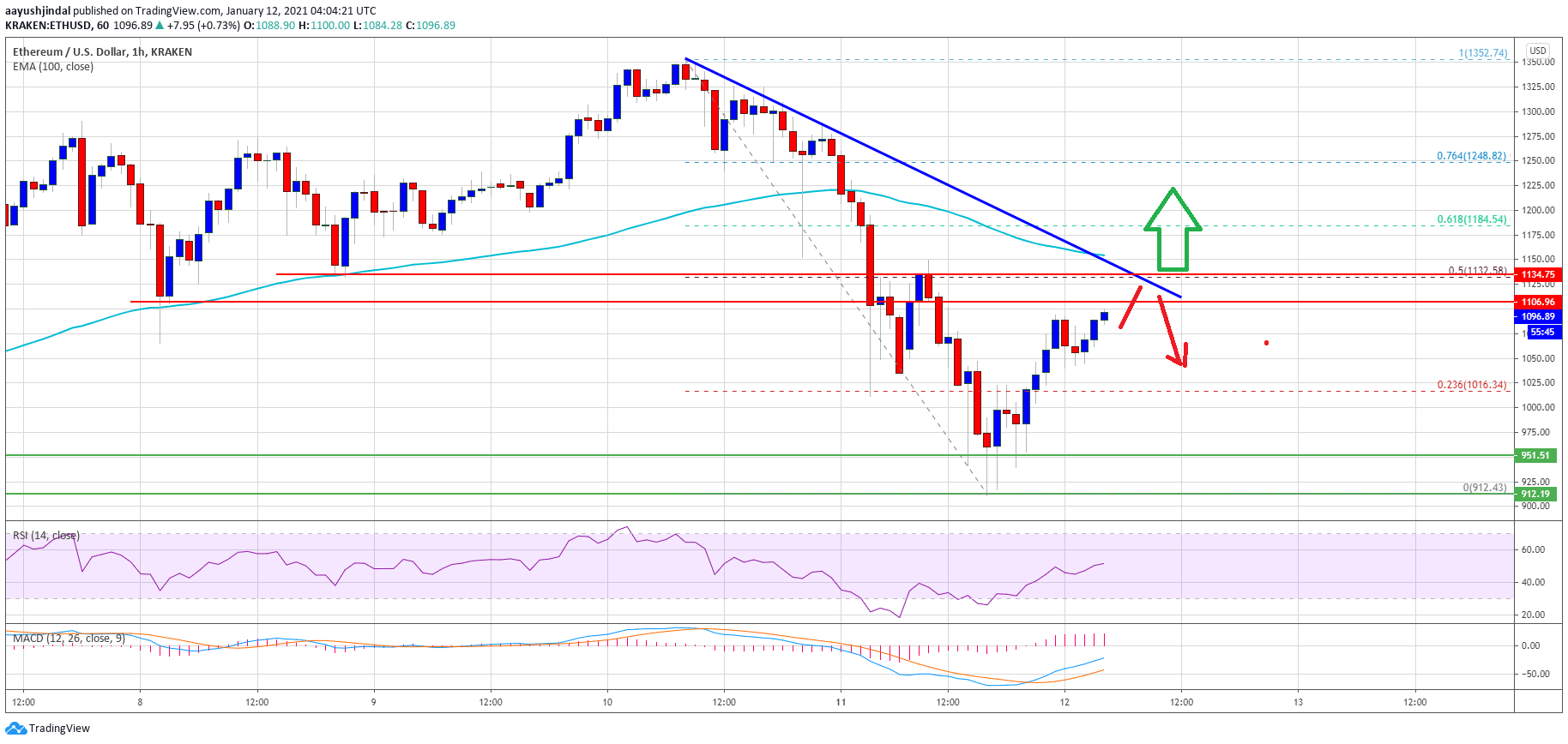 Ethereum Price