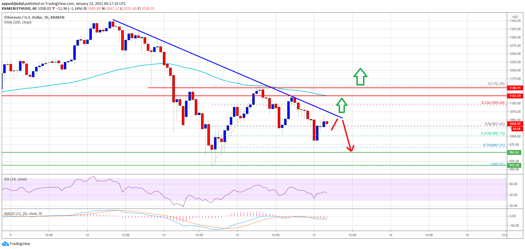 Ethereum Price