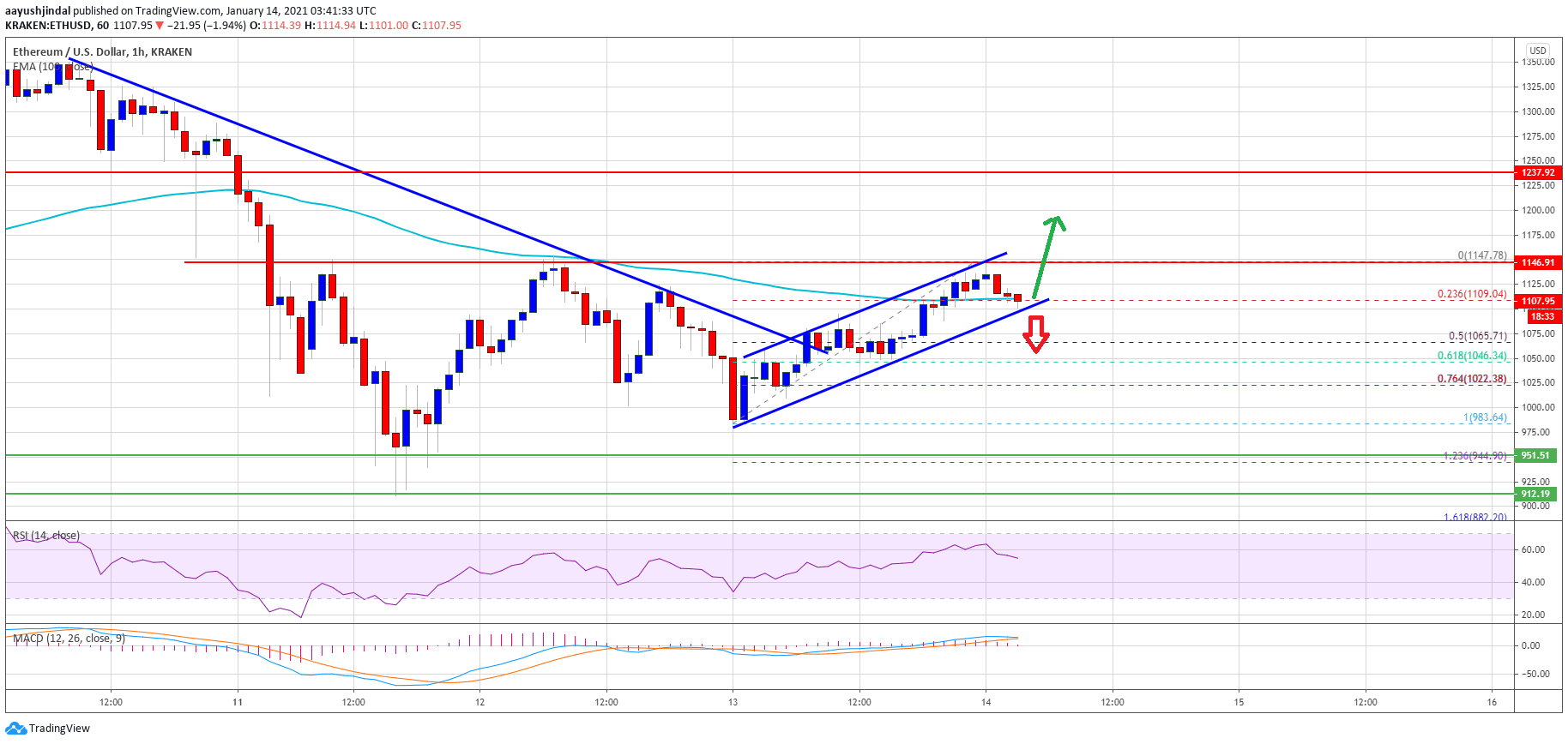 Ethereum Price