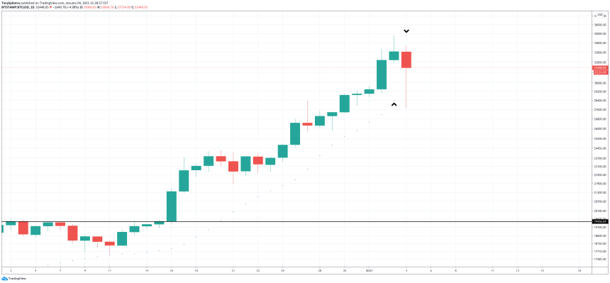 bitcoin parabolic sar