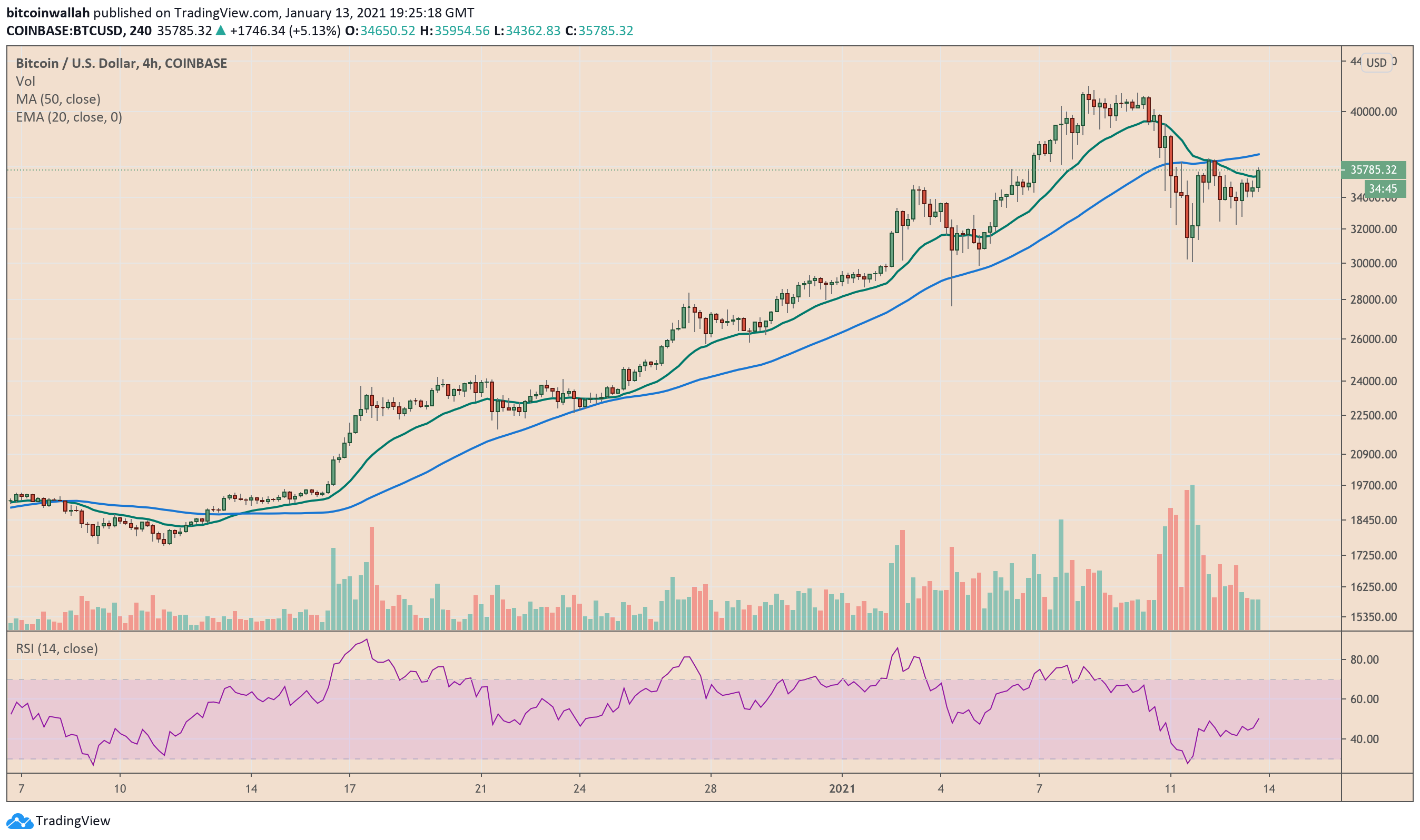 Bitcoin, cryptocurrency, BTCUSD, BTCUSDT