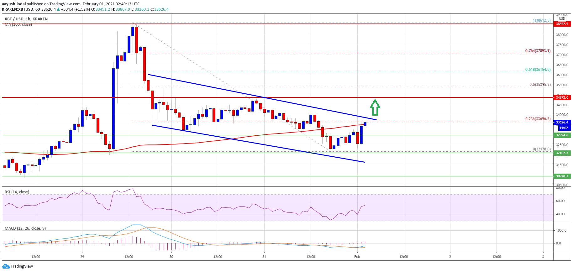 Bitcoin Price