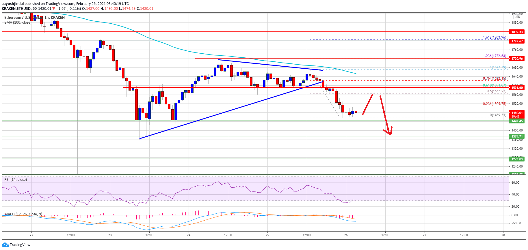 Ethereum Price