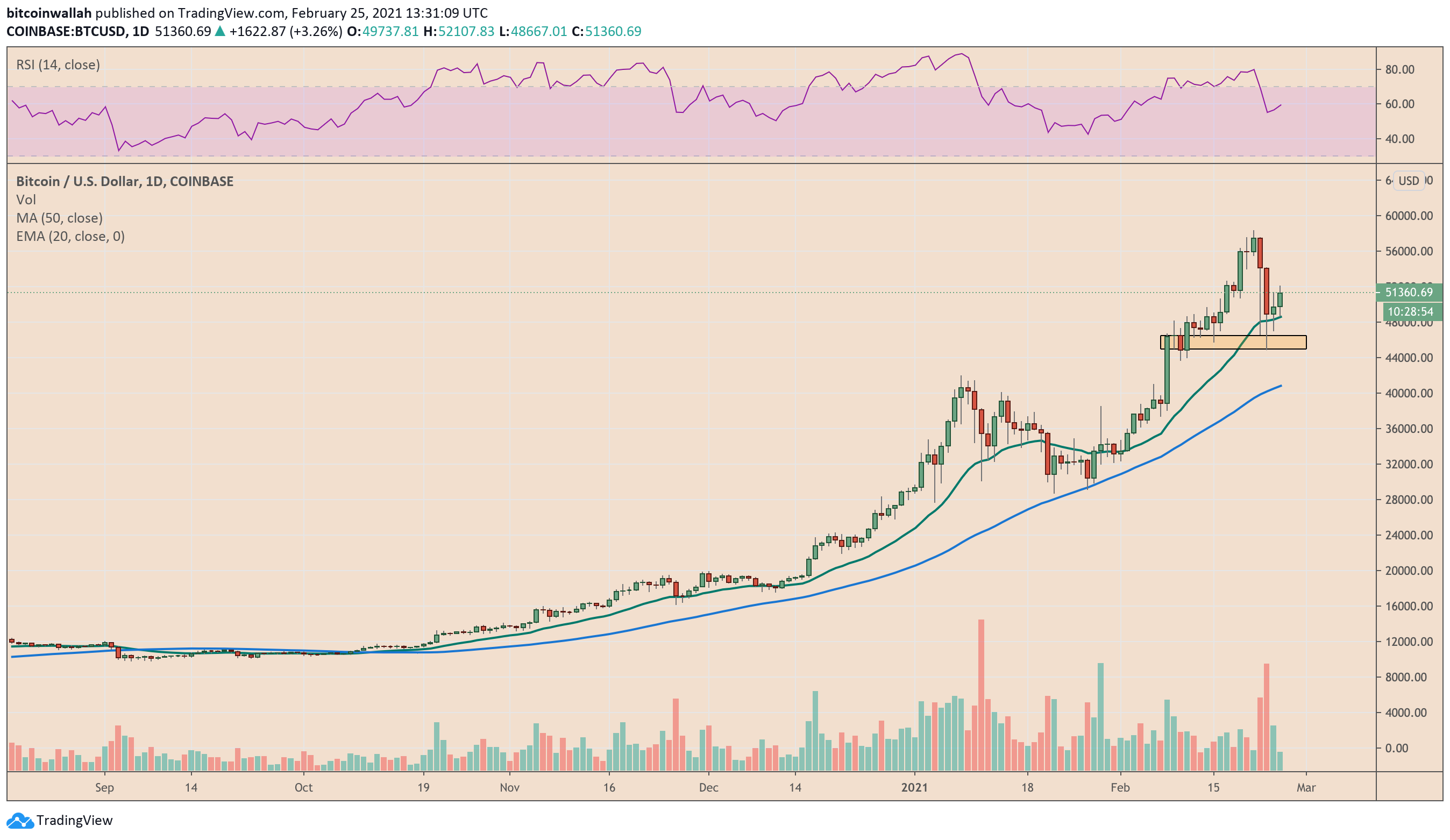 Bitcoin, cryptocurrency, BTCUSD, BTCUSDT