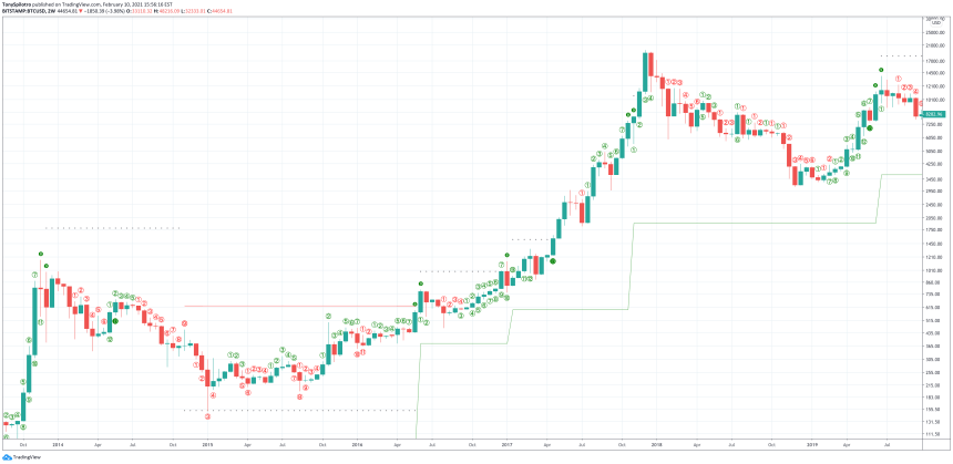 bitcoin TD9 2