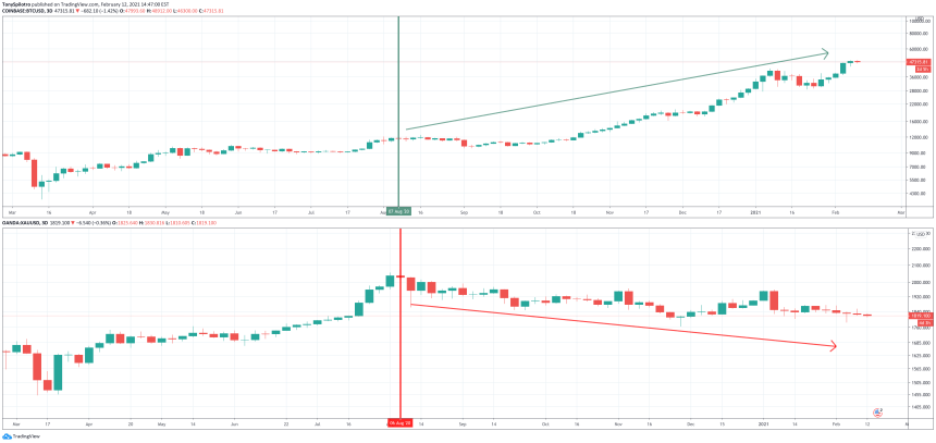 bitcoin btc xau