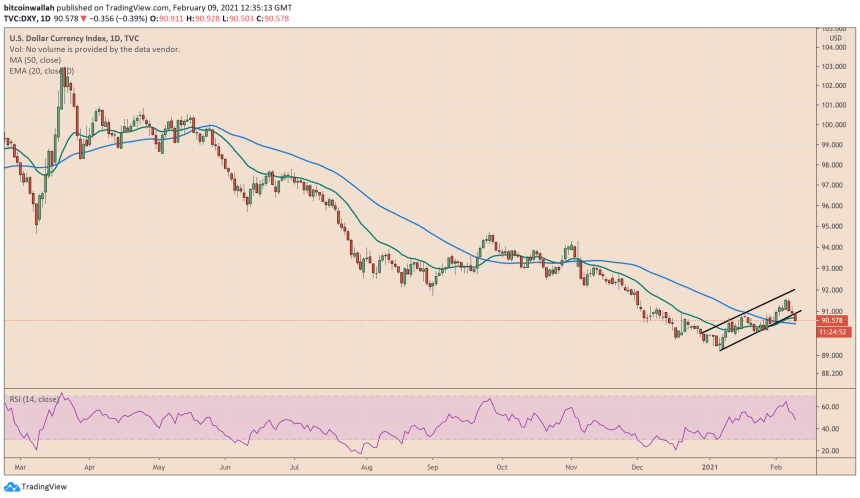 US dollar, DXY, US dollar index, greenback