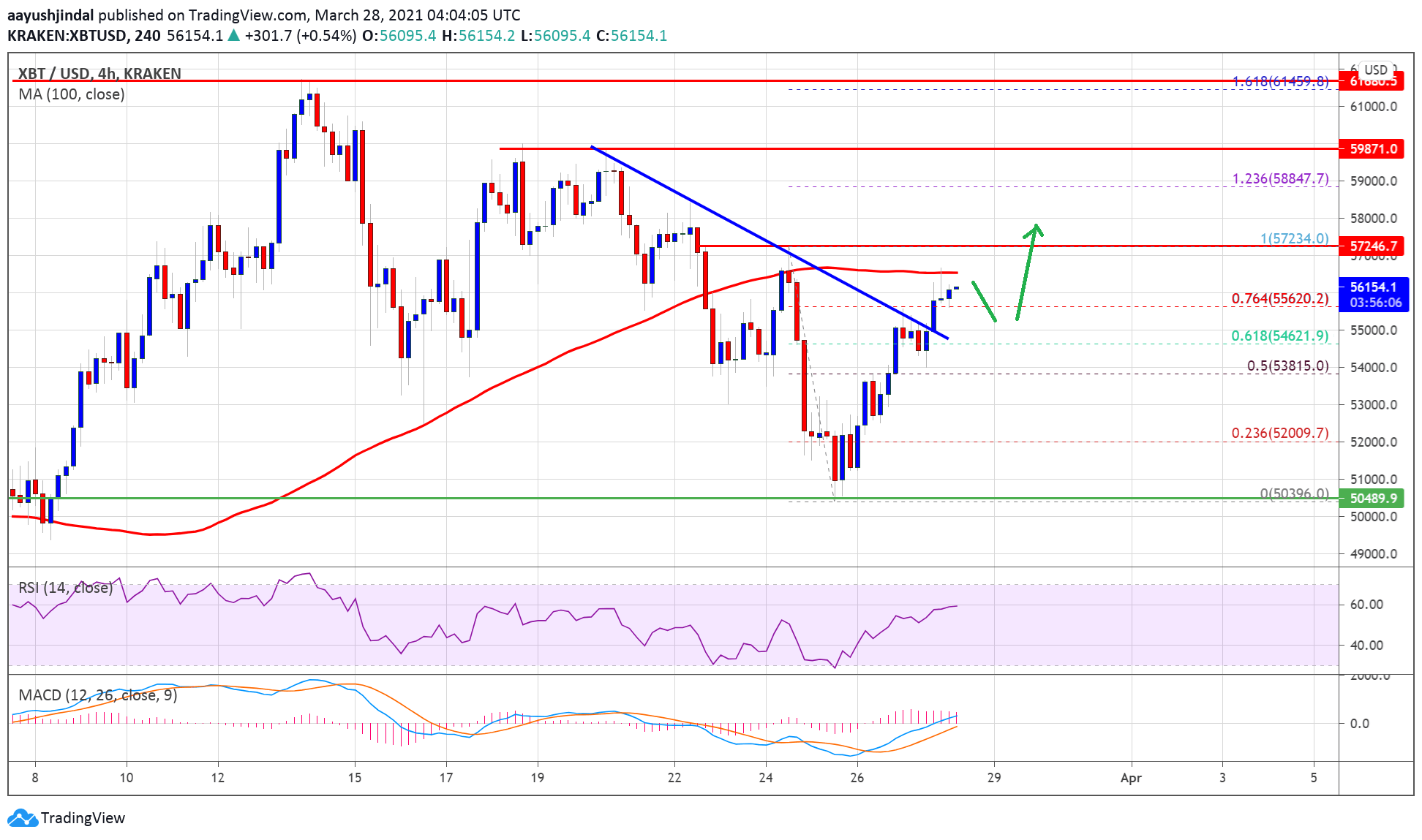 Bitcoin Price