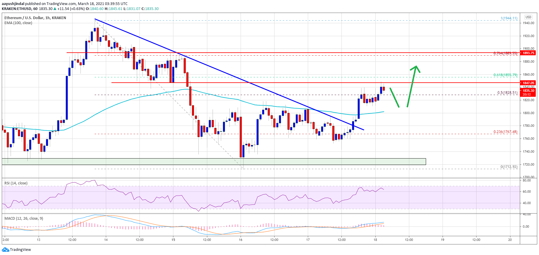 Ethereum Price