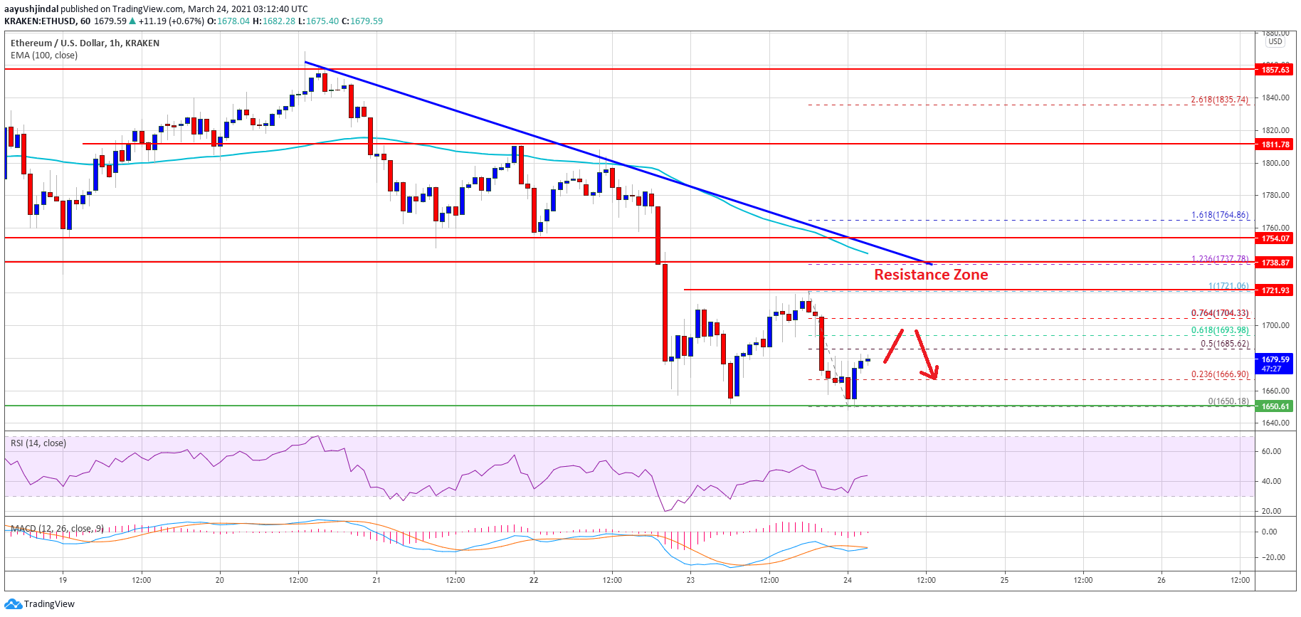 Ethereum Price