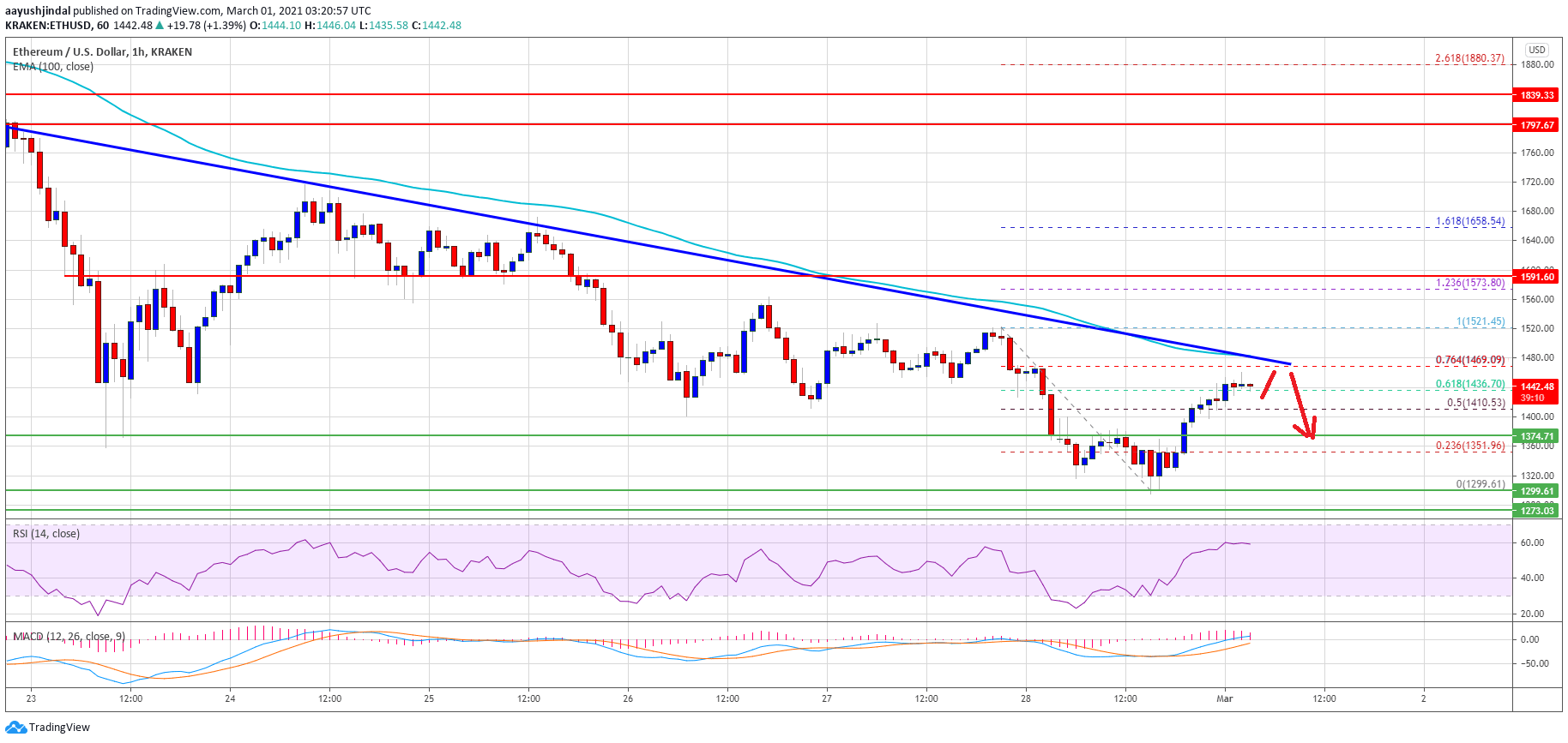 Ethereum Price