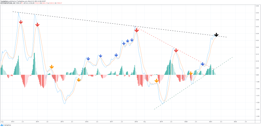 lmacd bitcoin