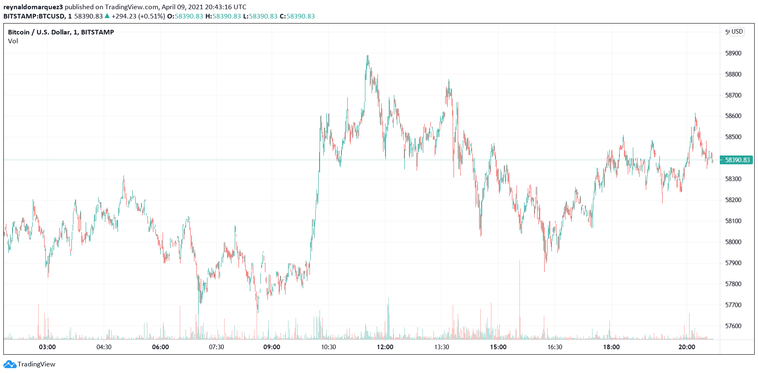 Bitcoin BTCUSD