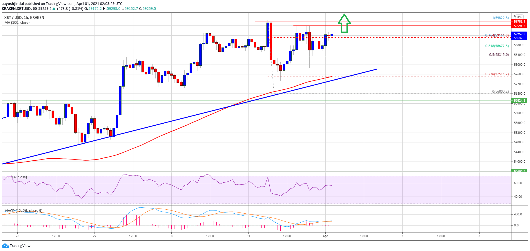 Bitcoin Price