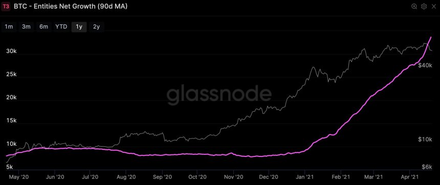 bitcoin user adoption 