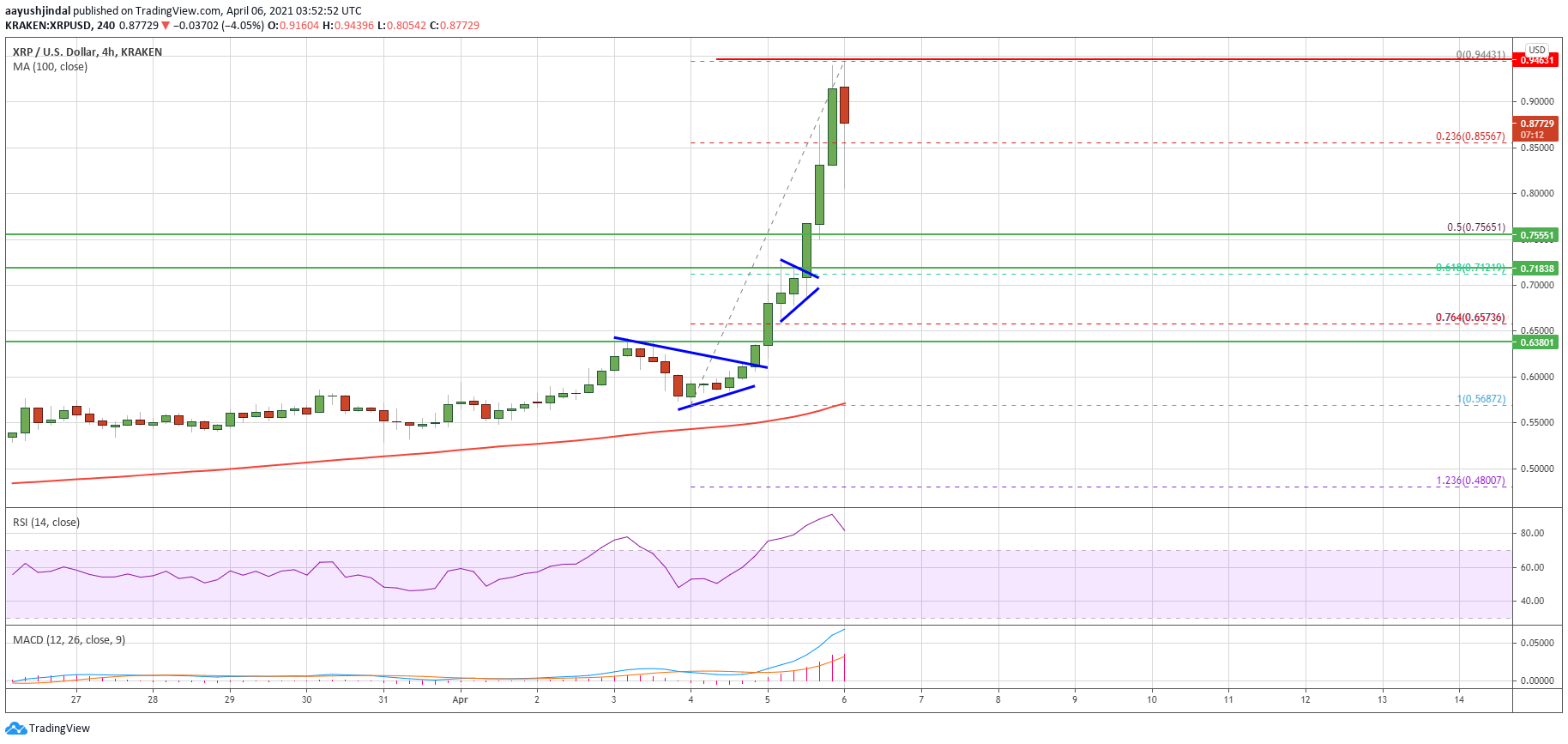 Ripple’s XRP Price