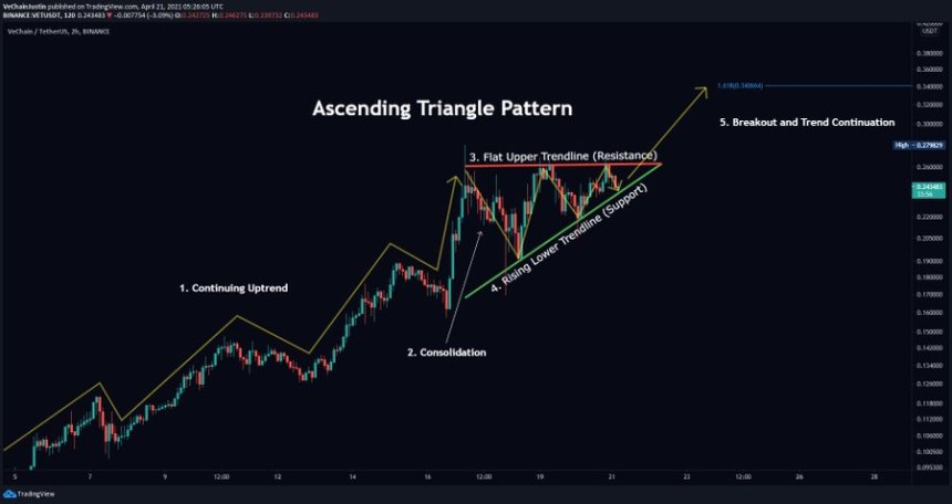 VeChain VET VETUSDT