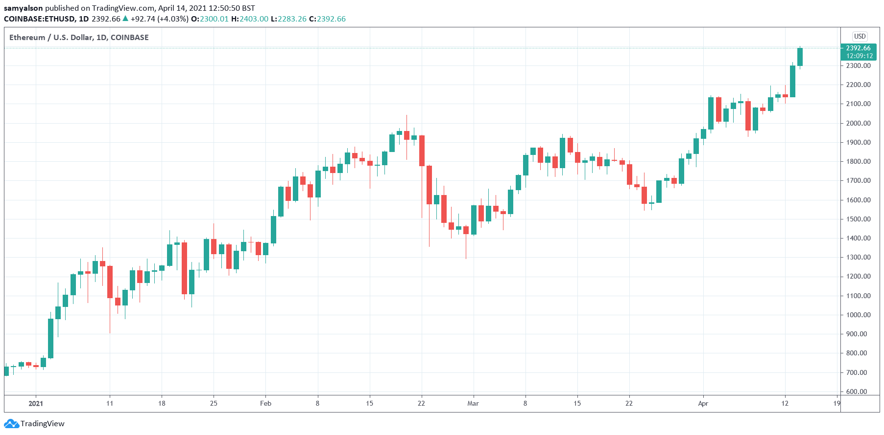 Ethereum daily chart: NFT