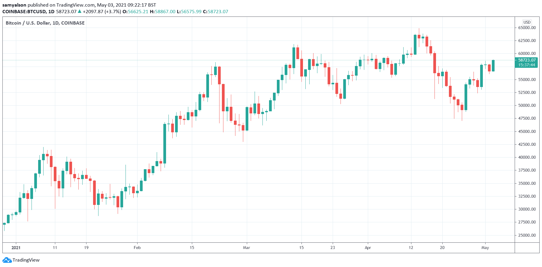 Bitcoin daily chart