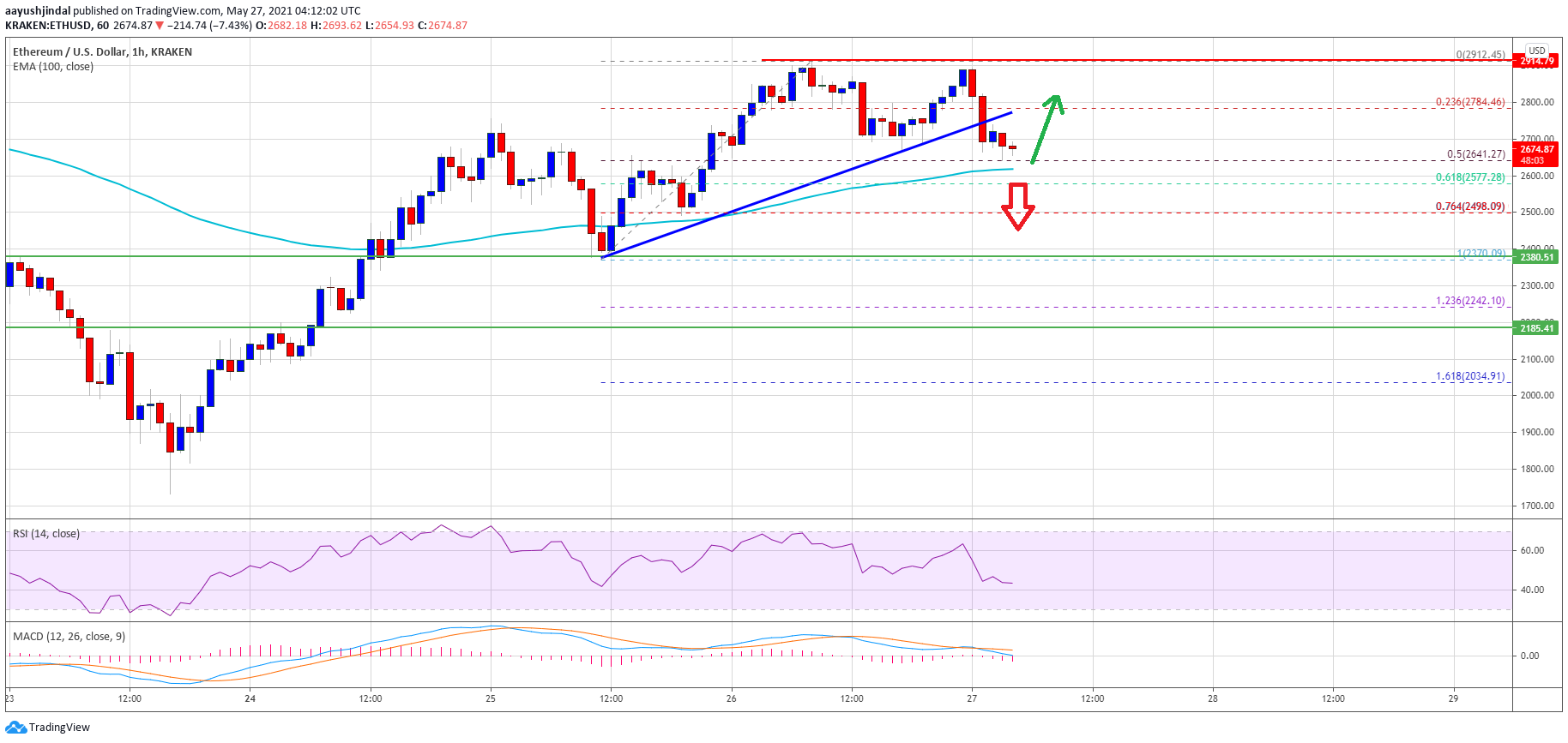 Ethereum Price