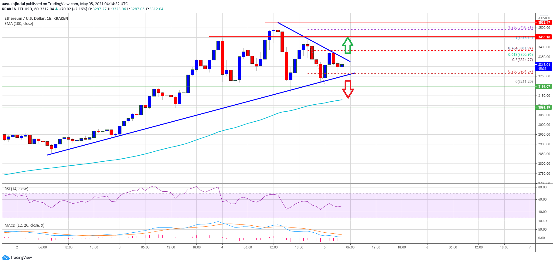 Ethereum Price