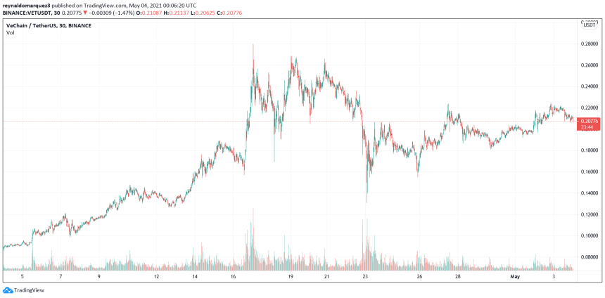 VeChain VET VETUSDT