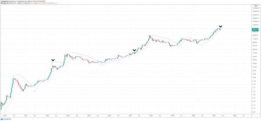 parablic SAR bitcoin zoomed