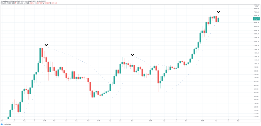 parablic SAR bitcoin