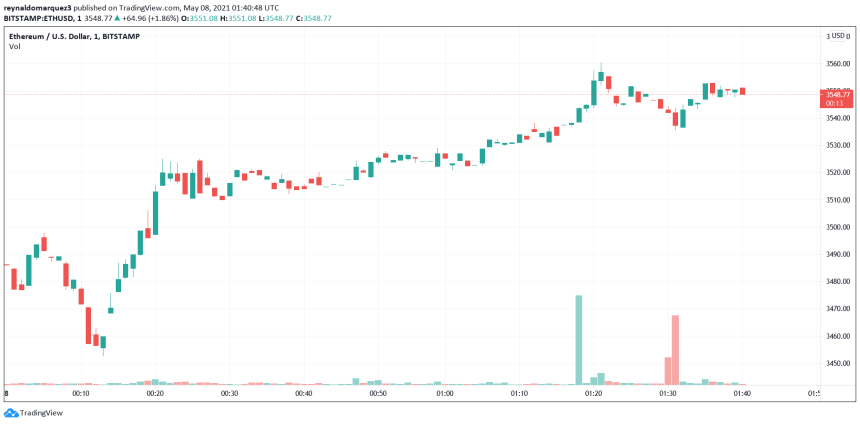 Ethereum ETH ETHUSD