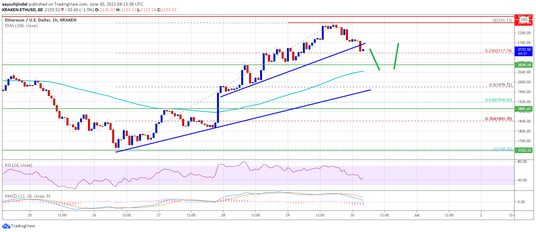 Ethereum Price