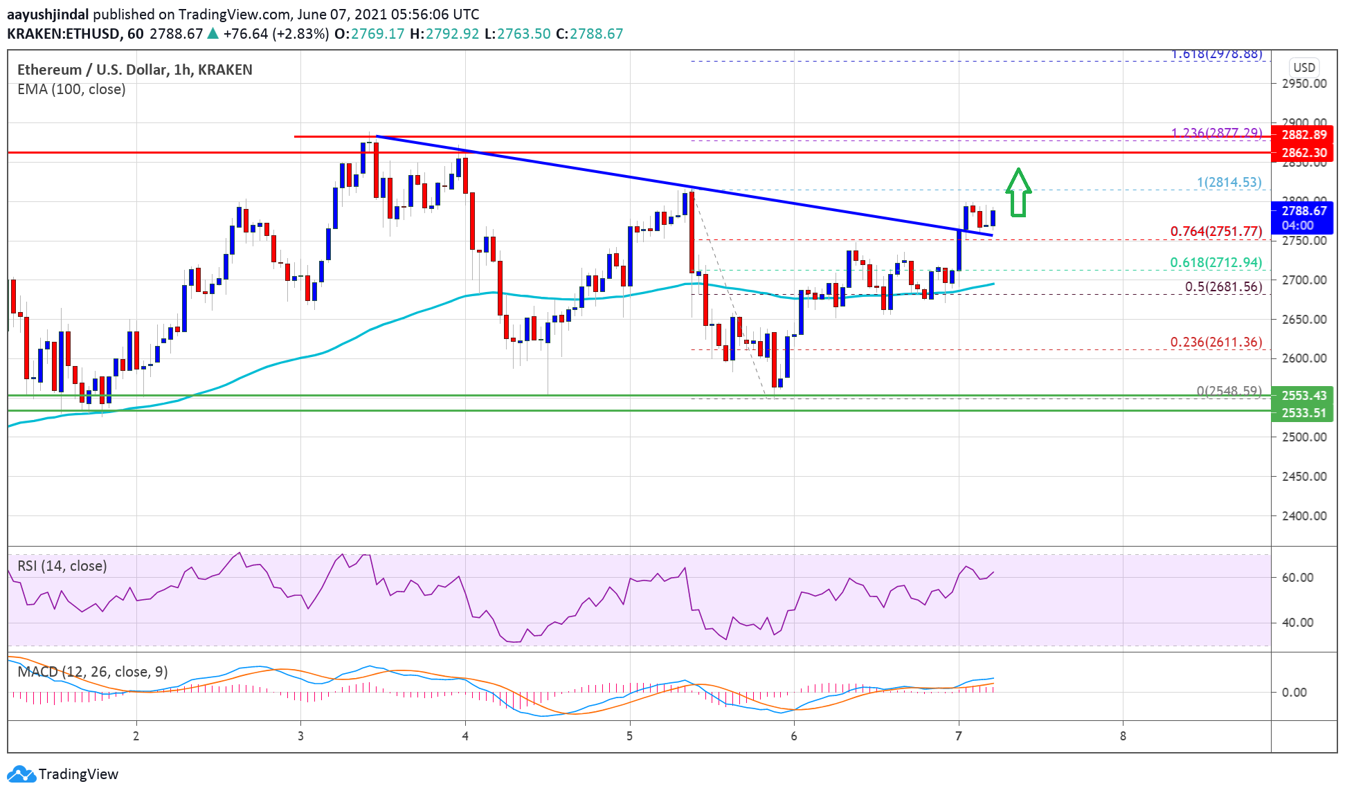 Ethereum Price