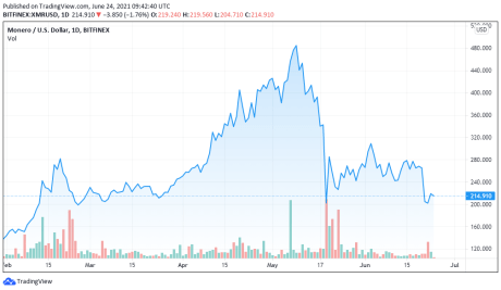 XMRUSD price chart for 06/24/2021 - TradingView