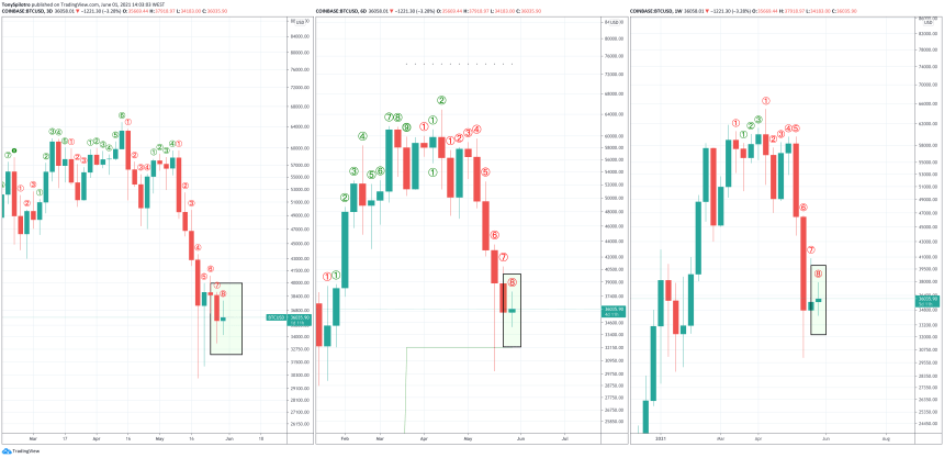 bitcoin market timing wizardry