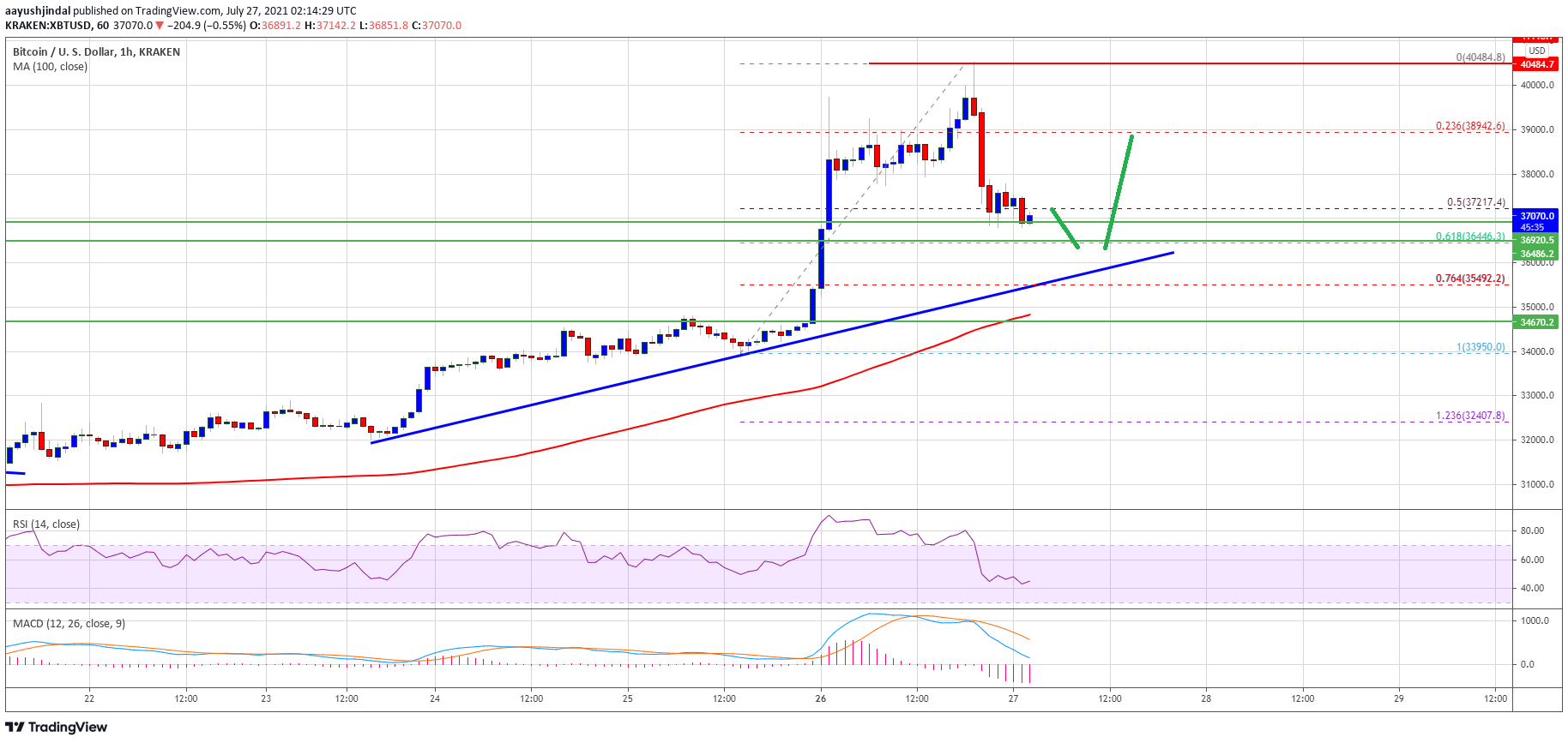 Bitcoin Price 