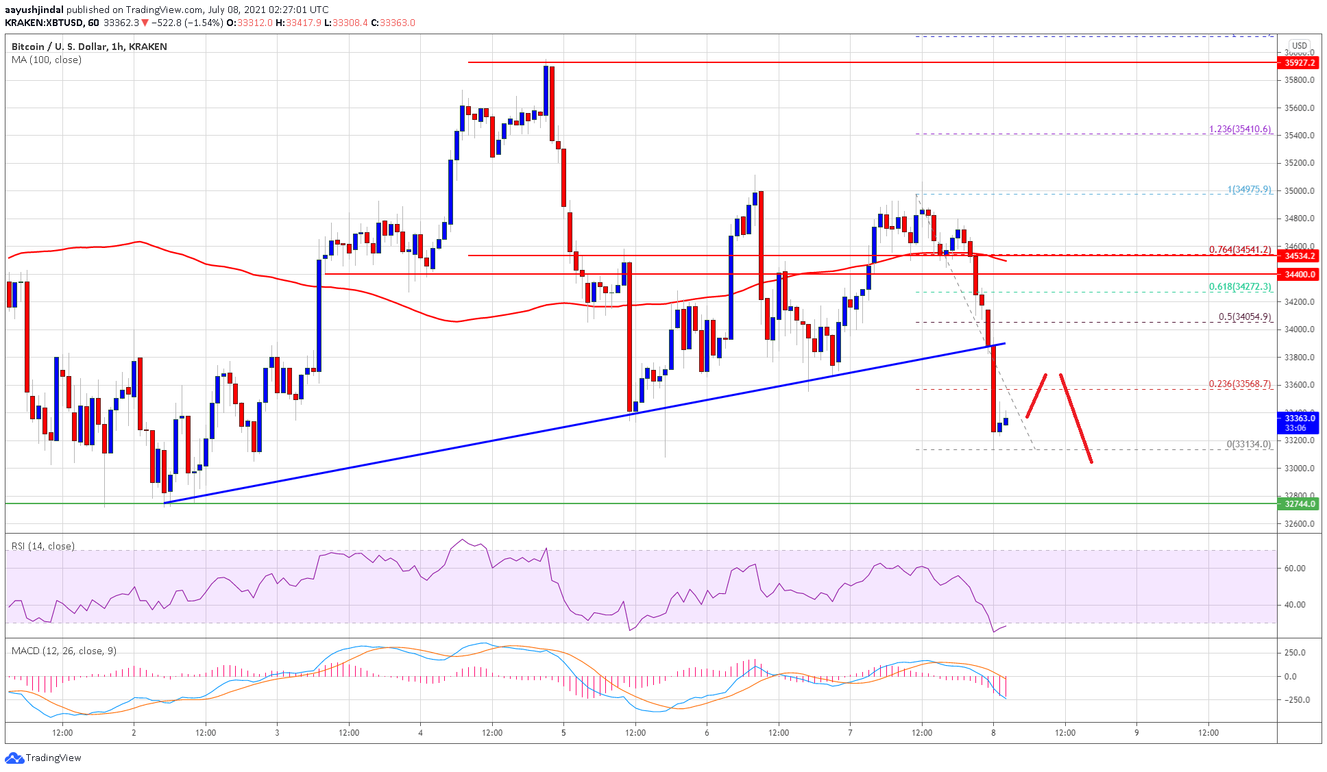 Bitcoin Price