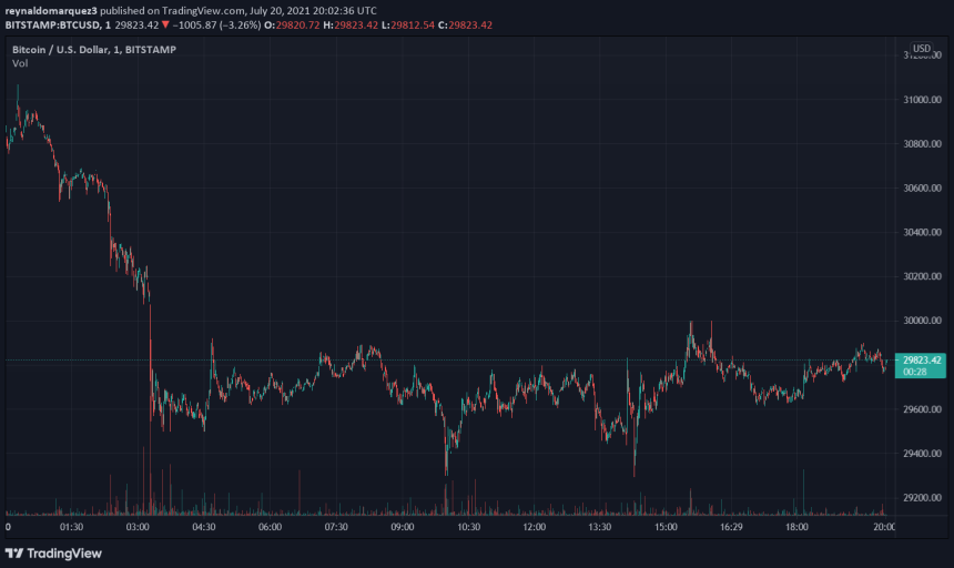 Bitcoin BTC BTCUSD