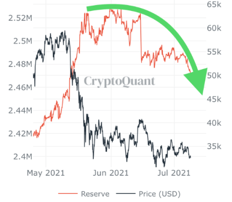 Bitcoin Exchange Reserve