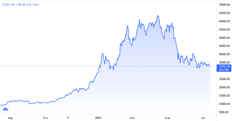 Bitcoin Price Chart