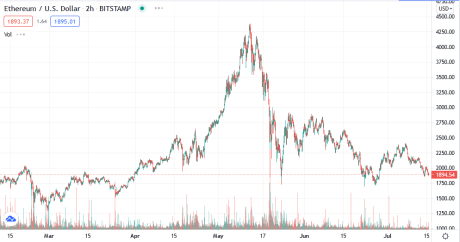 Ethereum Price Chart