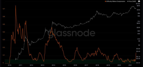 Bitcoin Ribbon Compression